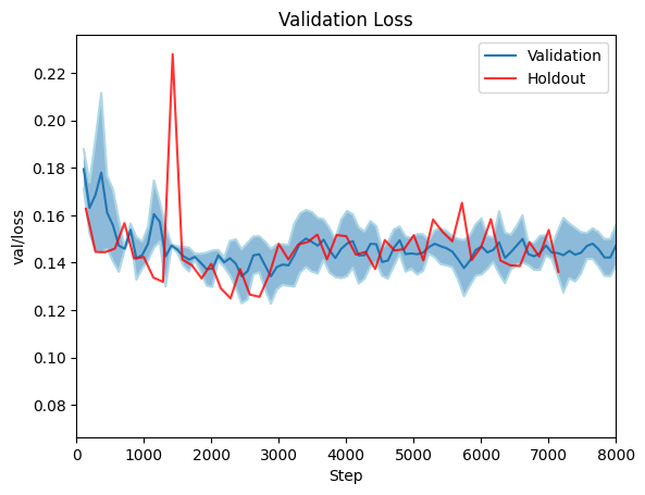 Validation loss