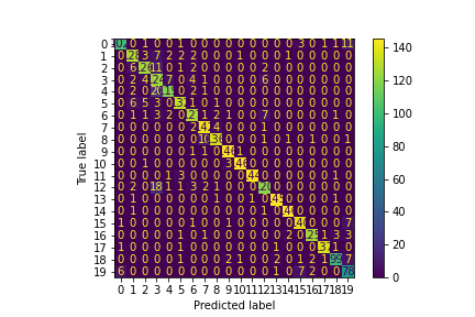 Confusion matrix