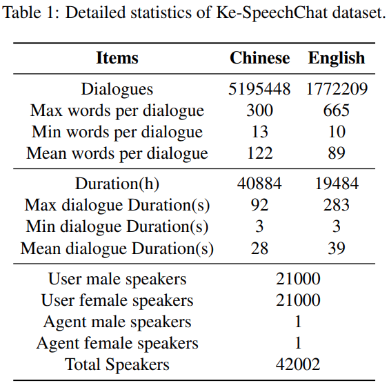 Statistics of KESpeechChat 