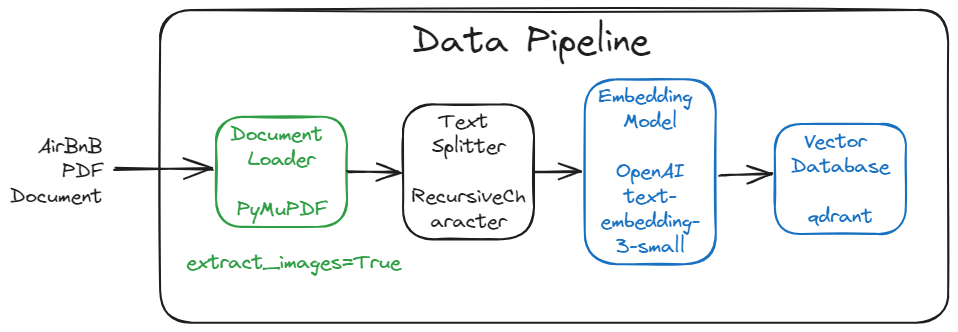 "RAG Data Pipeline"