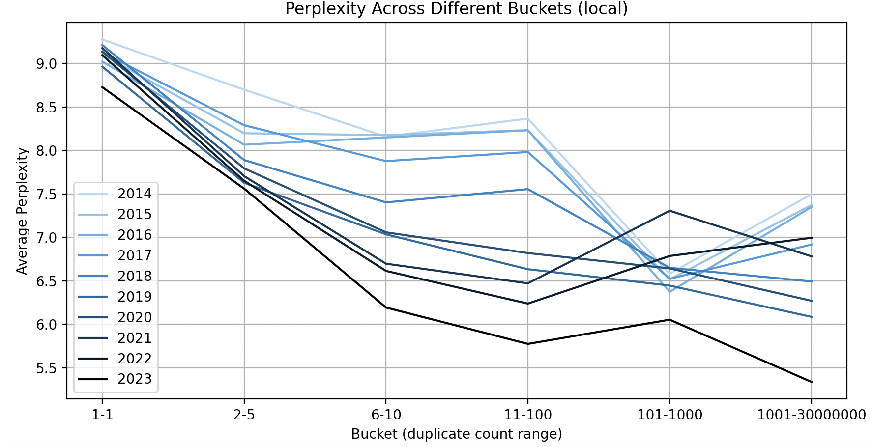 prep-diff-buckets-local.png