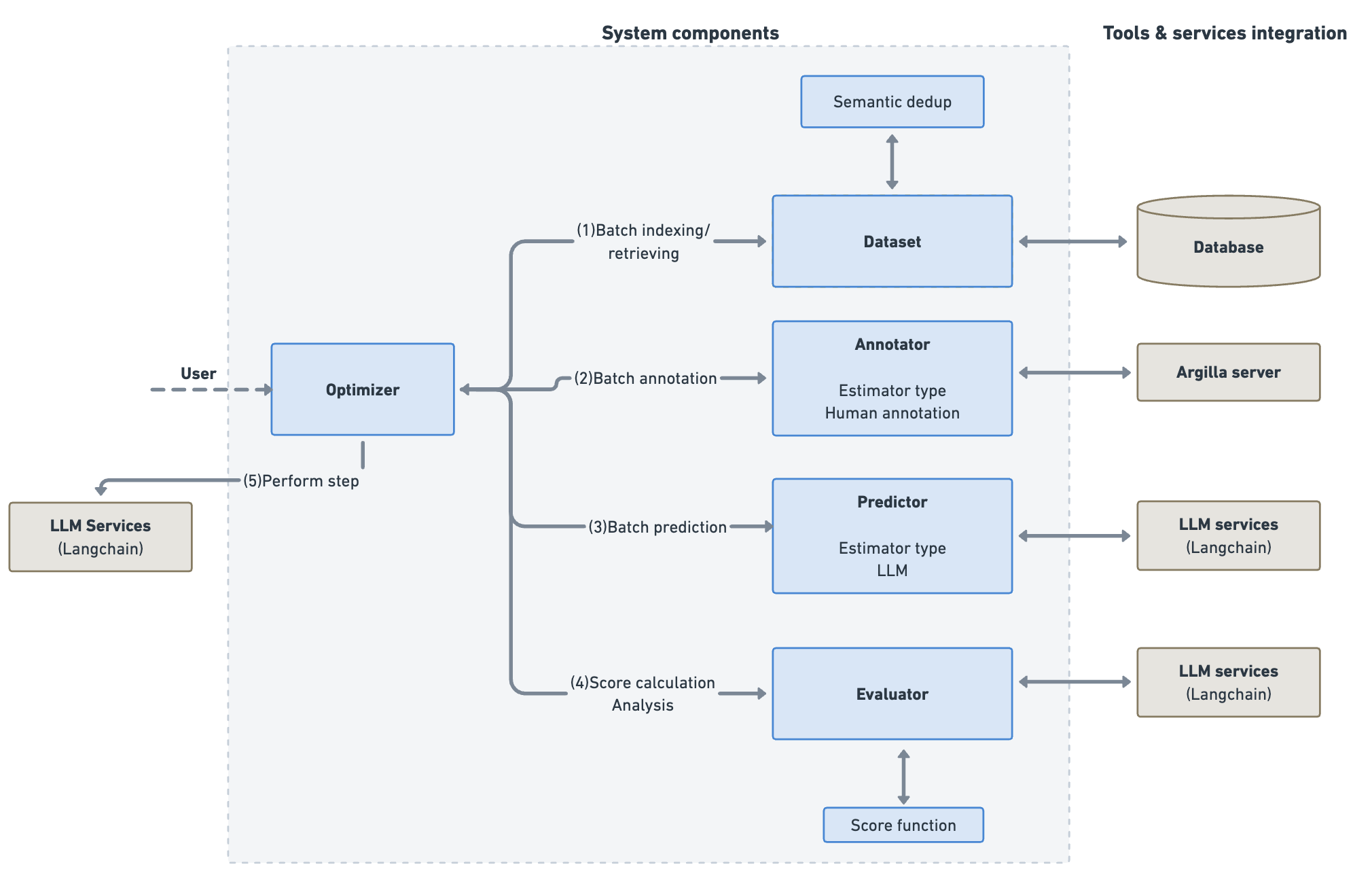 Architecture overview