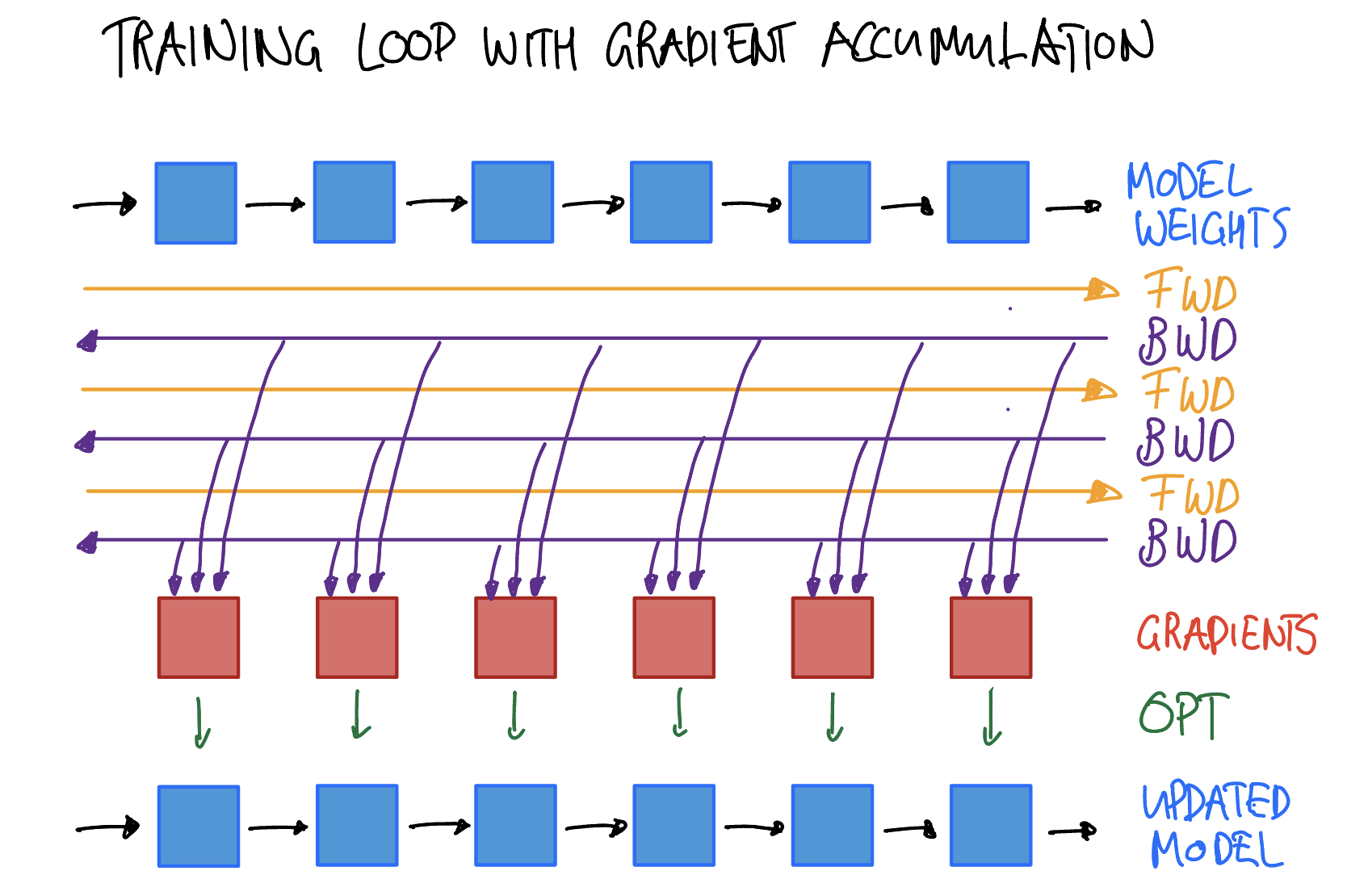 Gradient Accumulation