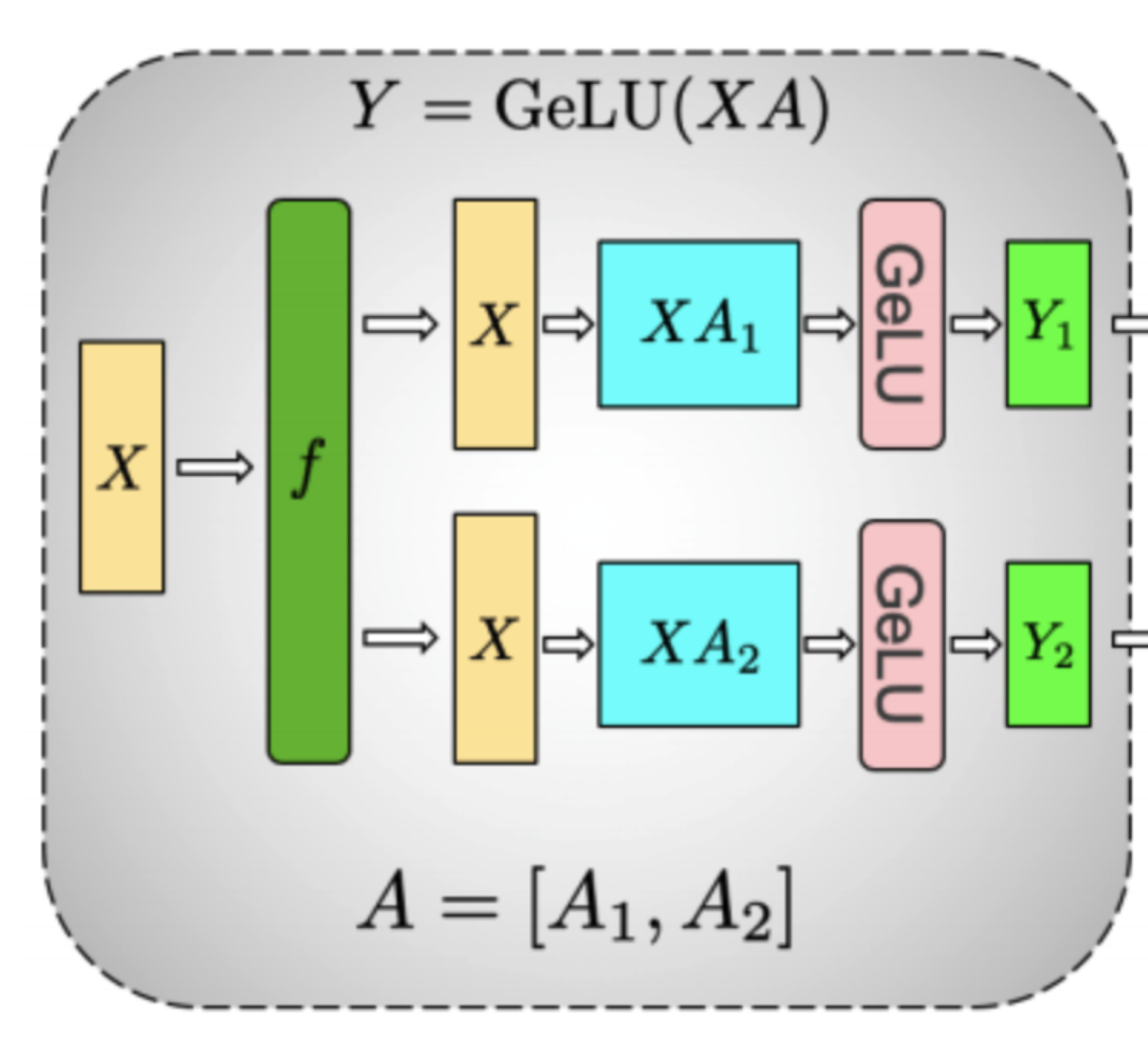 Feedforward Layers