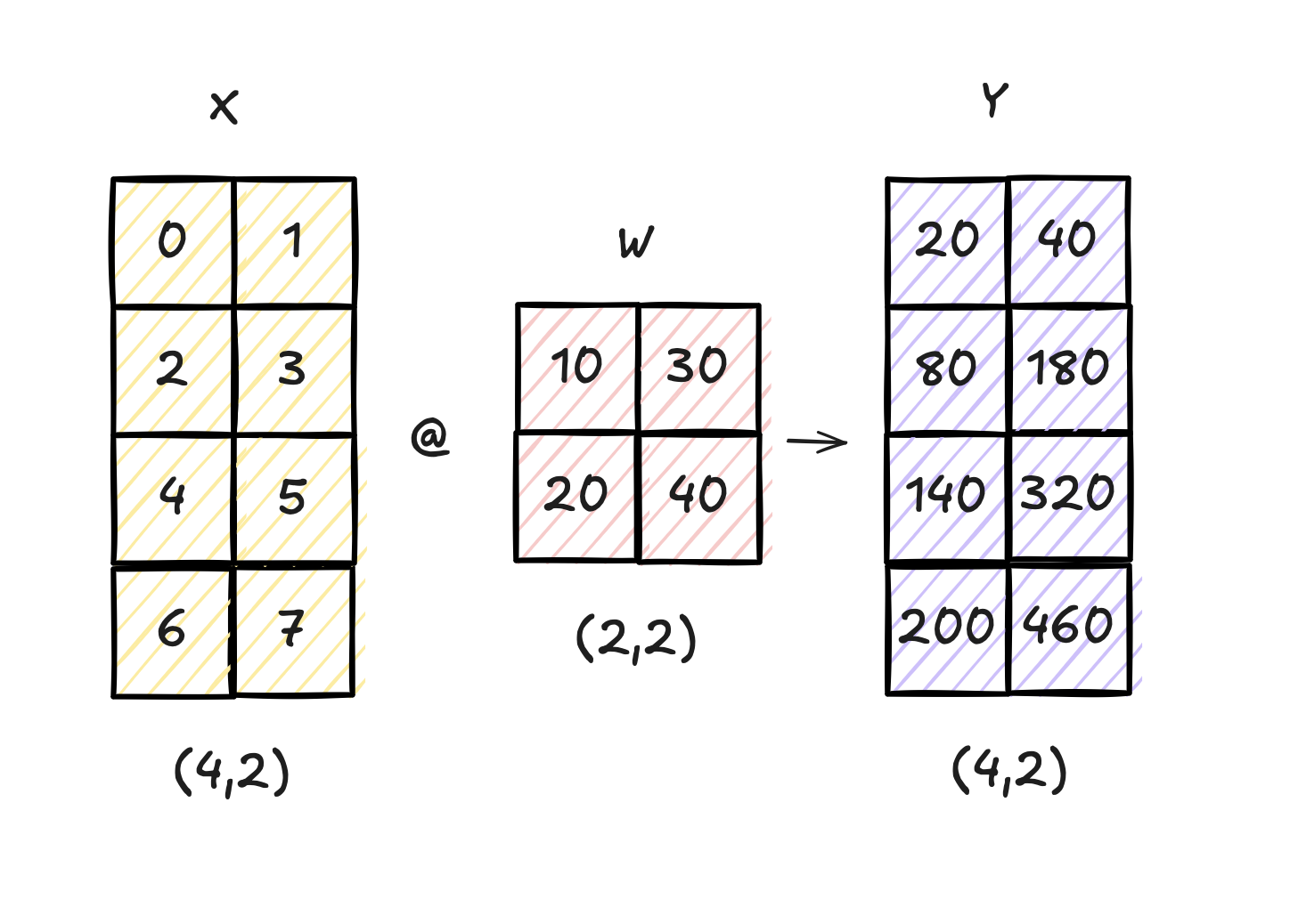 Matrix Multiplication Example