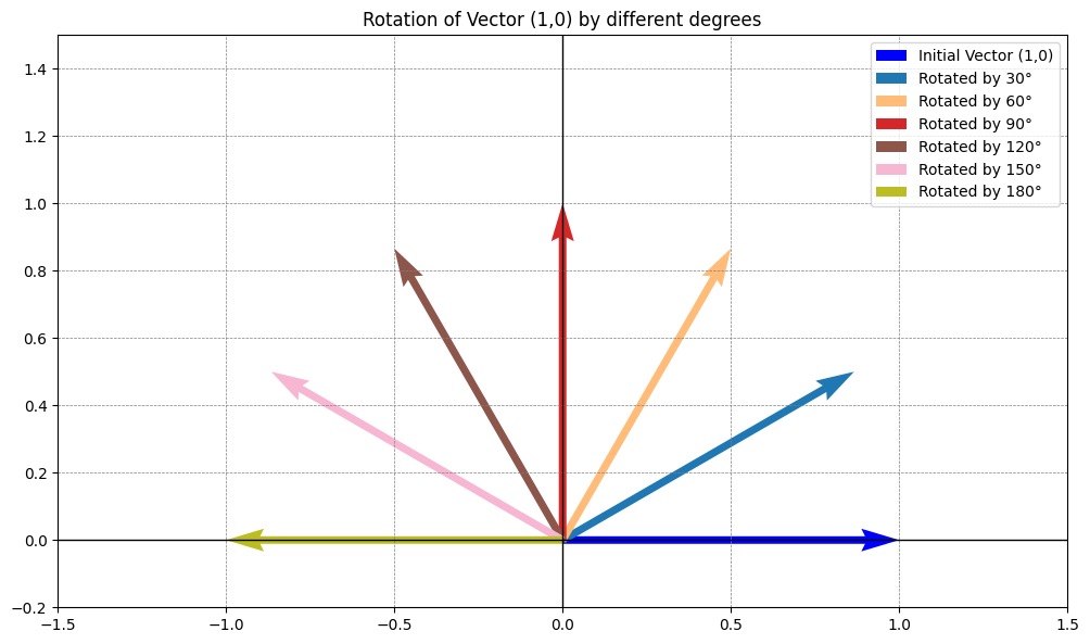 Rotation Matrix