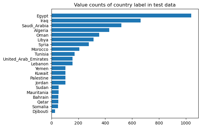 distribution of test labels