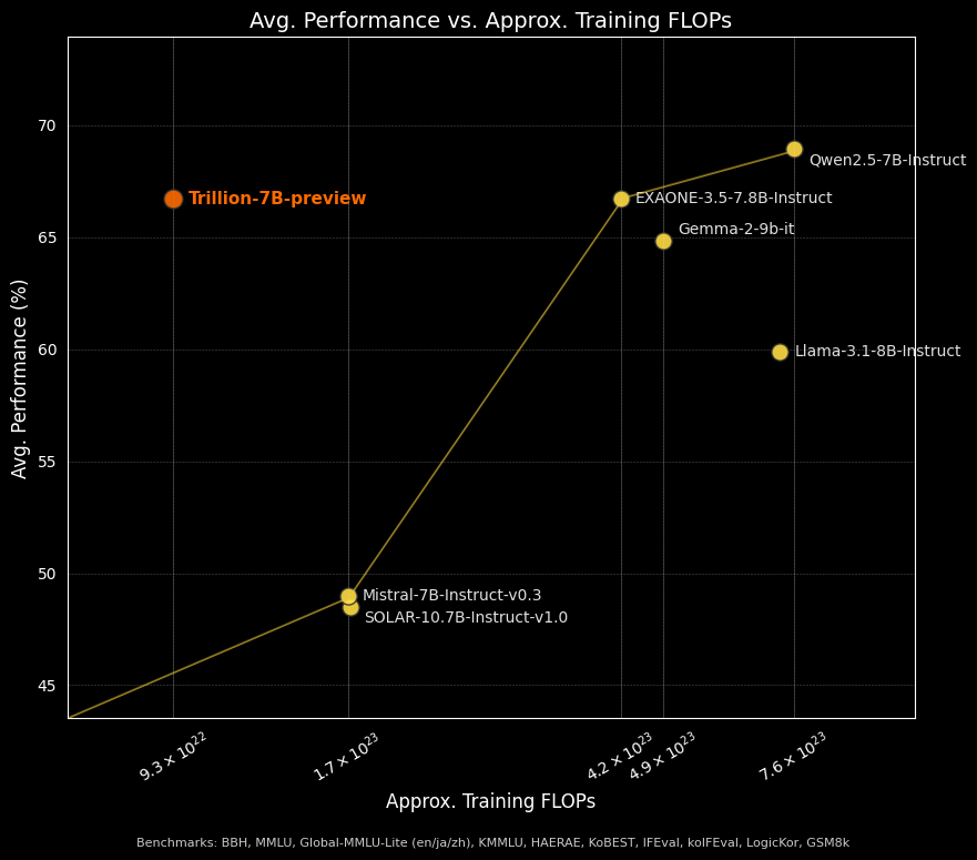 Average Performance vs. Approximate Training FLOPs