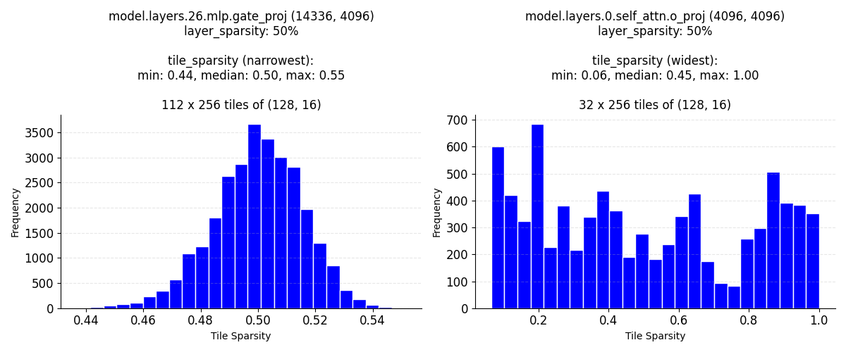 tile_sparsity_dist._Meta-Llama-3.1-8B-wanda-unstructured-0.5.png