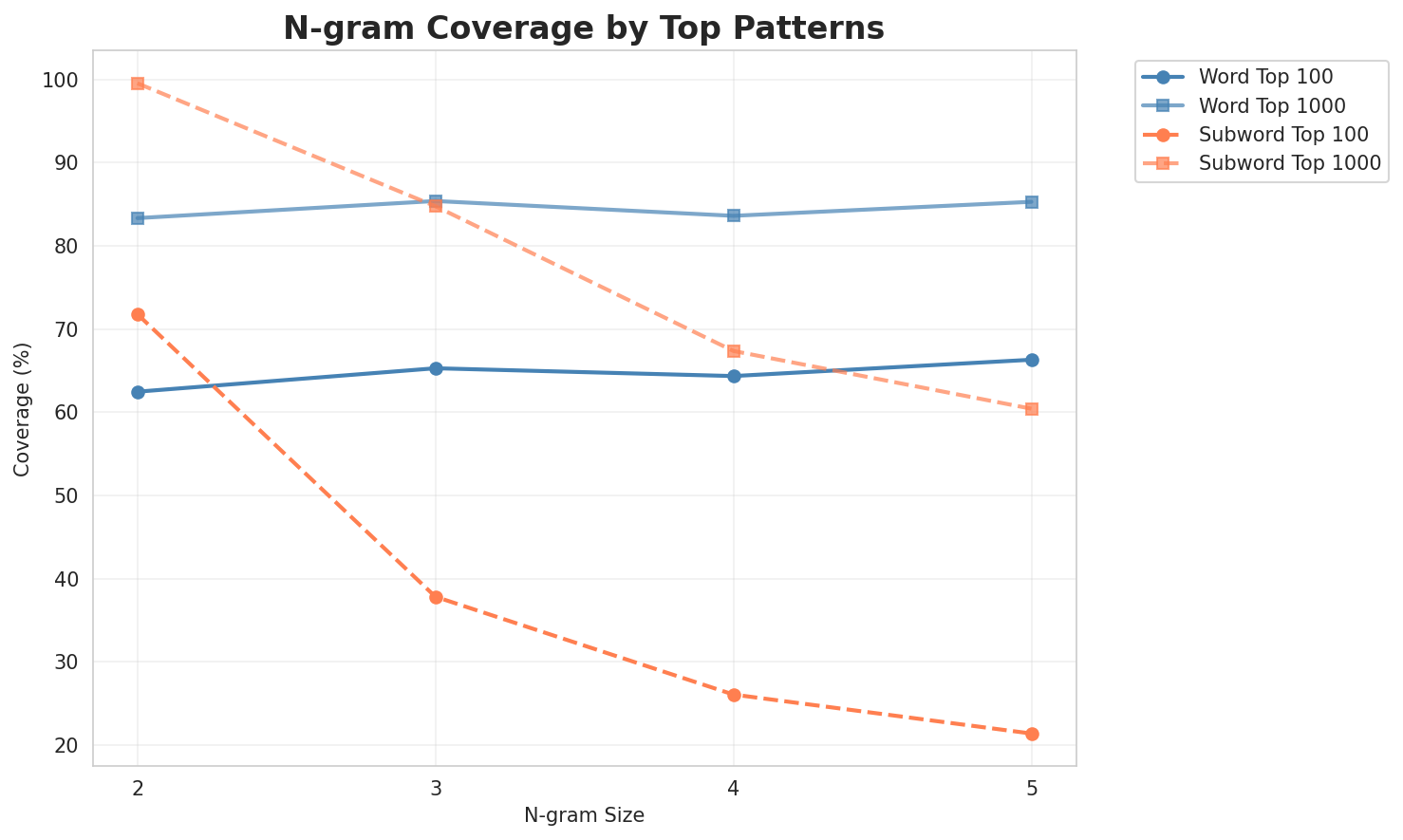 N-gram Coverage