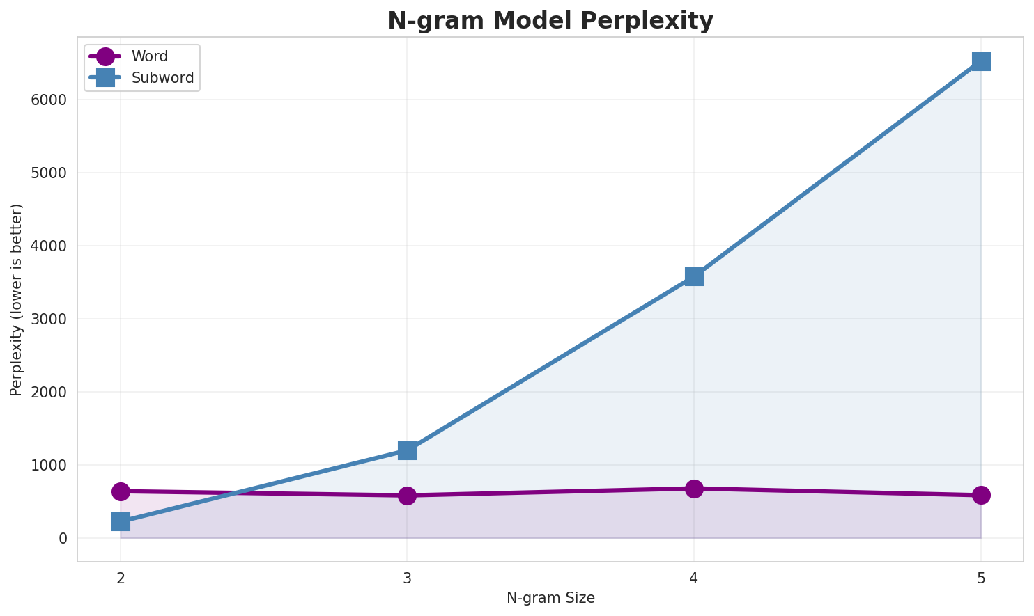N-gram Perplexity