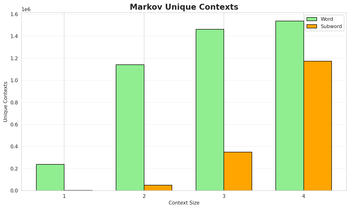 Markov Contexts